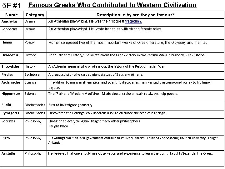 5 F #1 Famous Greeks Who Contributed to Western Civilization Name Category Description: why
