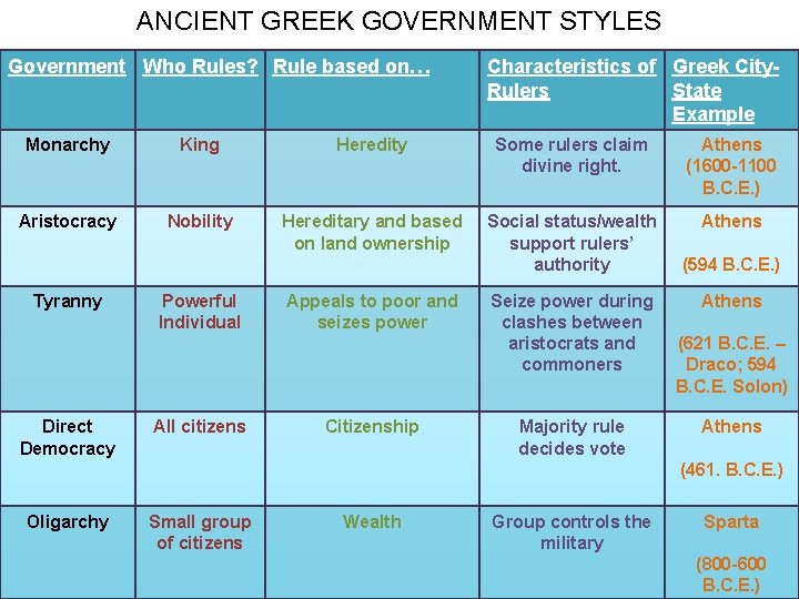 ANCIENT GREEK GOVERNMENT STYLES Government Who Rules? Rule based on… Characteristics of Greek City.
