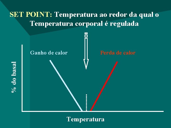 SET POINT: Temperatura ao redor da qual o Temperatura corporal é regulada Perda de