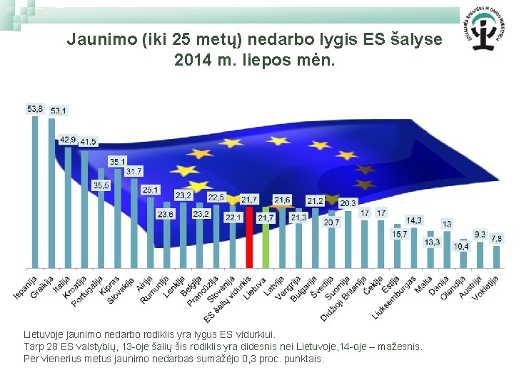 Jaunimo (iki 25 metų) nedarbo lygis ES šalyse 2014 m. liepos mėn. Lietuvoje jaunimo