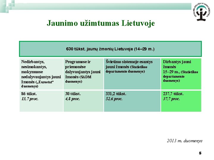 Jaunimo užimtumas Lietuvoje 630 tūkst. jaunų žmonių Lietuvoje (14– 29 m. ) Nedirbantys, nesimokantys,