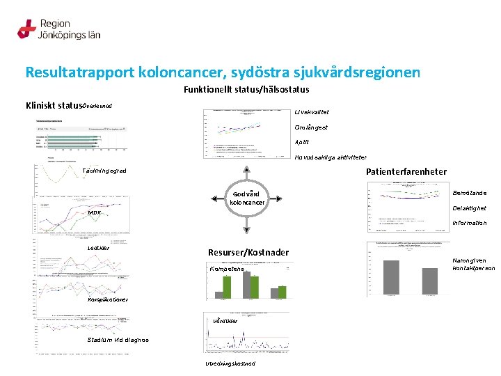 Resultatrapport koloncancer, sydöstra sjukvårdsregionen Funktionellt status/hälsostatus Kliniskt statusÖverlevnad Livskvalitet Oro/ångest Aptit Huvudsakliga aktiviteter Patienterfarenheter