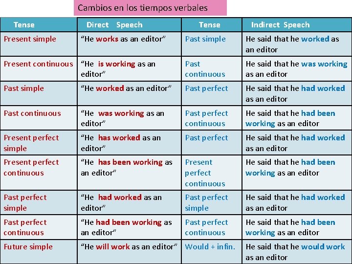 Cambios en los tiempos verbales Tense Present simple Direct Speech “He works as an