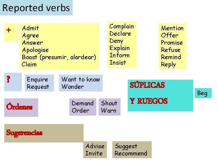 Reported verbs + ? Complain Declare Deny Explain Inform Insist Admit Agree Answer Apologise