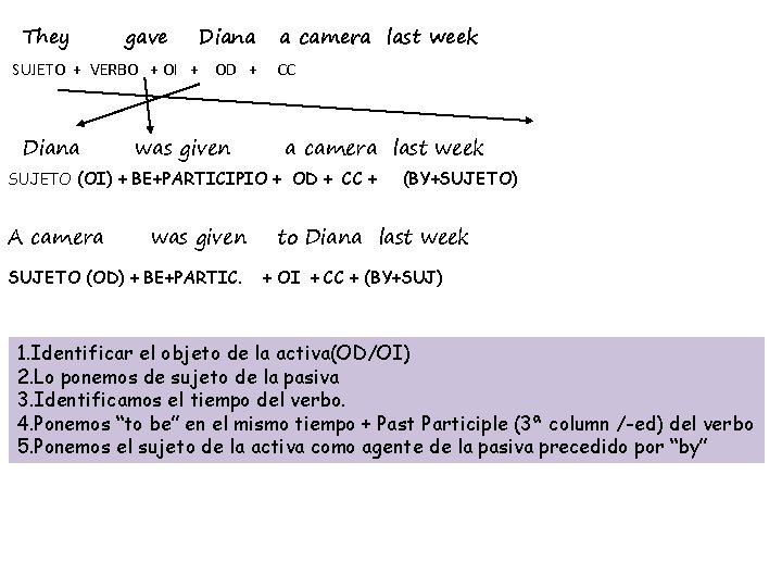 They gave Diana SUJETO + VERBO + OI + OD + Diana was given