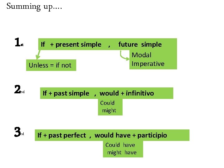 Summing up…. 1 st If + present simple , Unless = if not 2