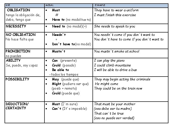 USE MODAL OBLIGATION tengo la obligación de, debo, tengo que Must They have to