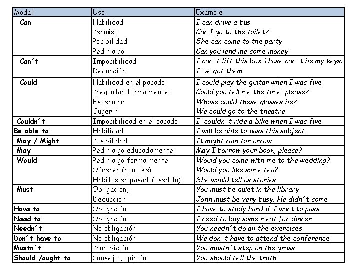 Modal Can´t Couldn´t Be able to May / Might May Would Must Have to