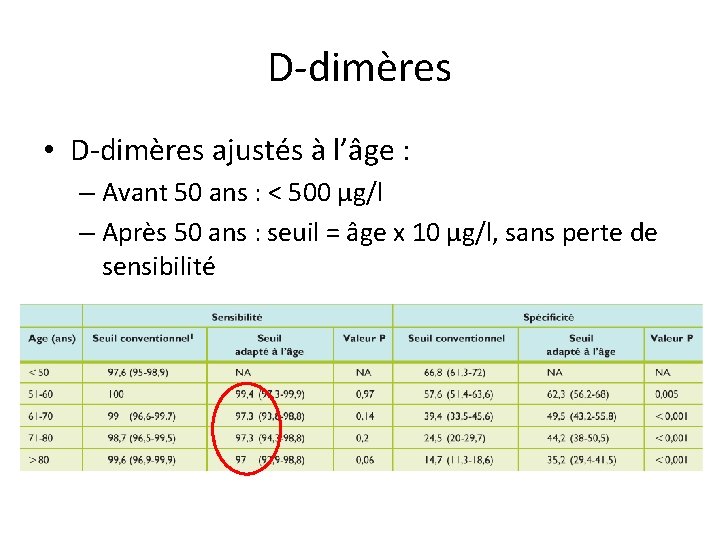 D-dimères • D-dimères ajustés à l’âge : – Avant 50 ans : < 500