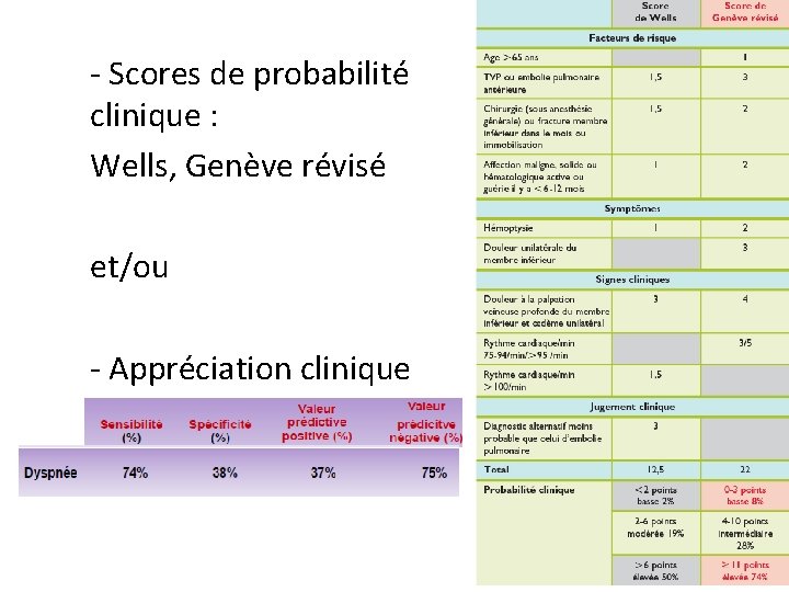 - Scores de probabilité clinique : Wells, Genève révisé et/ou - Appréciation clinique 