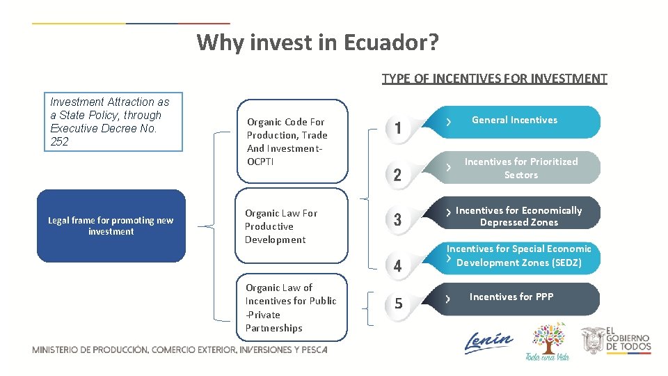 Why invest in Ecuador? TYPE OF INCENTIVES FOR INVESTMENT Investment Attraction as a State