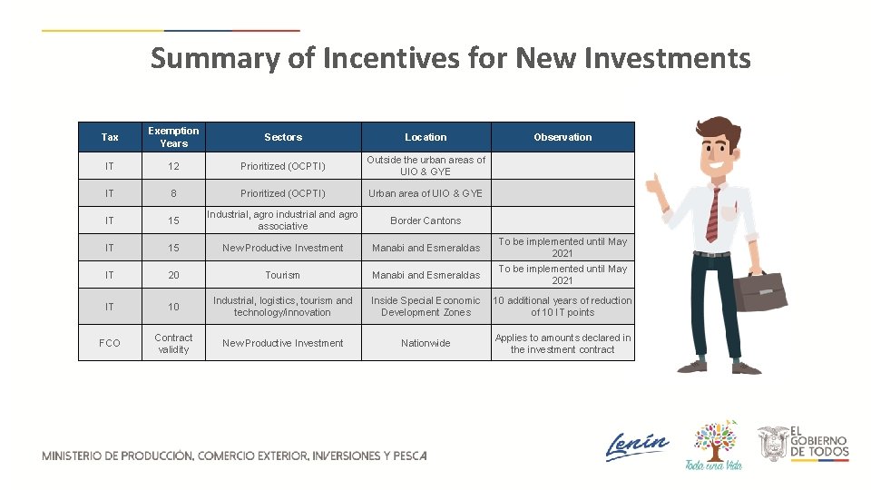 Summary of Incentives for New Investments Tax Exemption Years Sectors Location IT 12 Prioritized