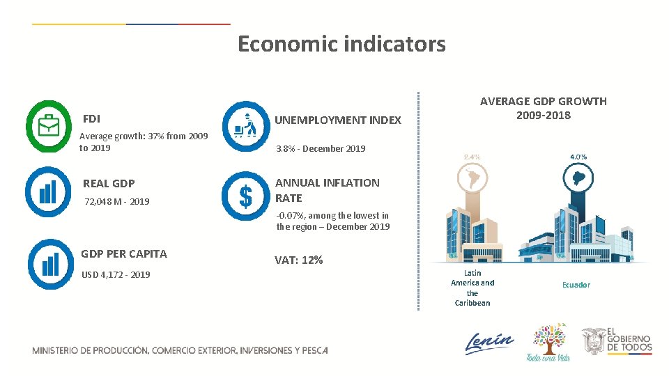 Economic indicators FDI Average growth: 37% from 2009 to 2019 REAL GDP 72, 048