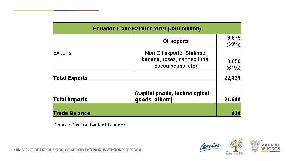 Ecuador Trade Balance 2019 (USD Million) Oil exports Exports Non Oil exports (Shrimps, banana,