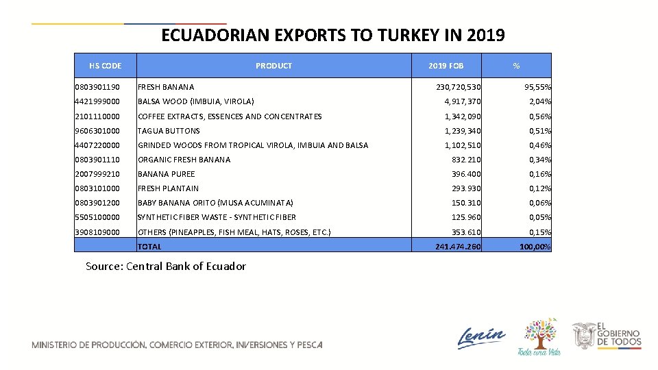 ECUADORIAN EXPORTS TO TURKEY IN 2019 HS CODE PRODUCT 0803901190 FRESH BANANA 4421999000 2019