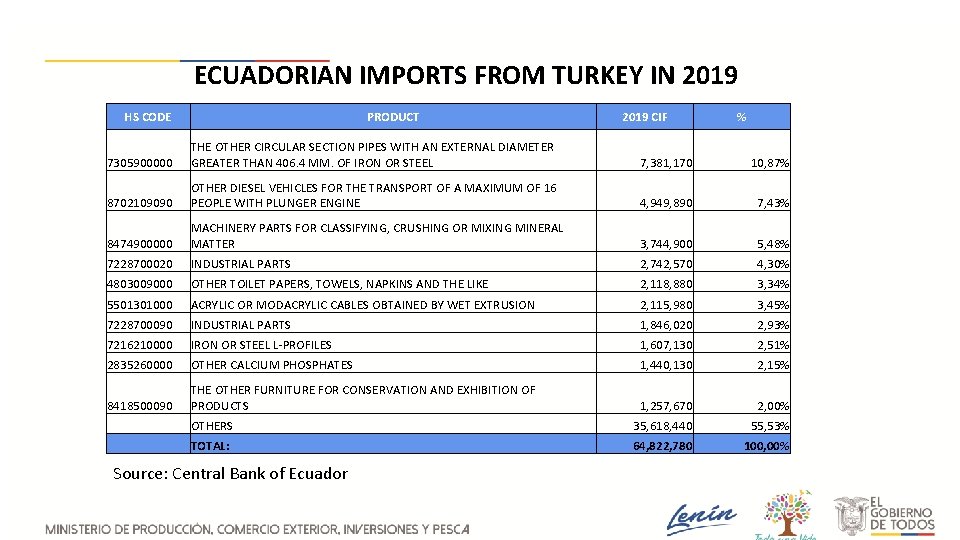 ECUADORIAN IMPORTS FROM TURKEY IN 2019 HS CODE PRODUCT 2019 CIF % 7305900000 THE
