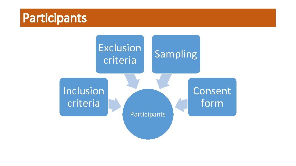 Participants Exclusion criteria Inclusion criteria Sampling Participants Consent form 