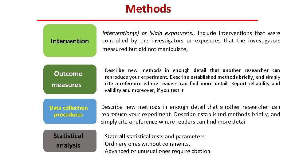 Methods Intervention Outcome measures Data collection procedures Statistical analysis Intervention(s) or Main exposure(s). include