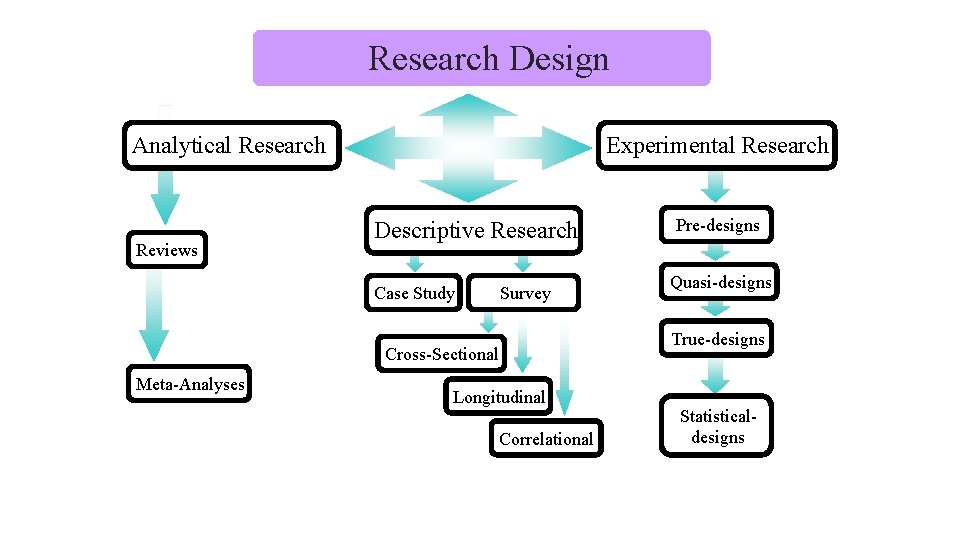Research Design Analytical Research Reviews Experimental Research Descriptive Research Case Study Survey Cross-Sectional Meta-Analyses