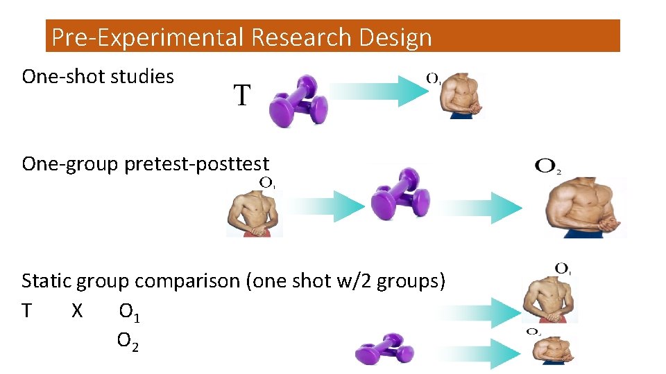 Pre-Experimental Research Design One-shot studies T One-group pretest-posttest Static group comparison (one shot w/2
