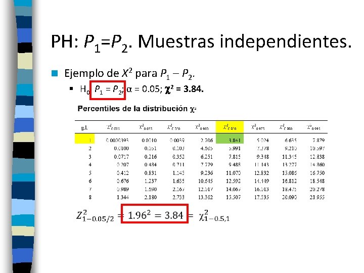PH: P 1=P 2. Muestras independientes. n Ejemplo de X 2 para P 1