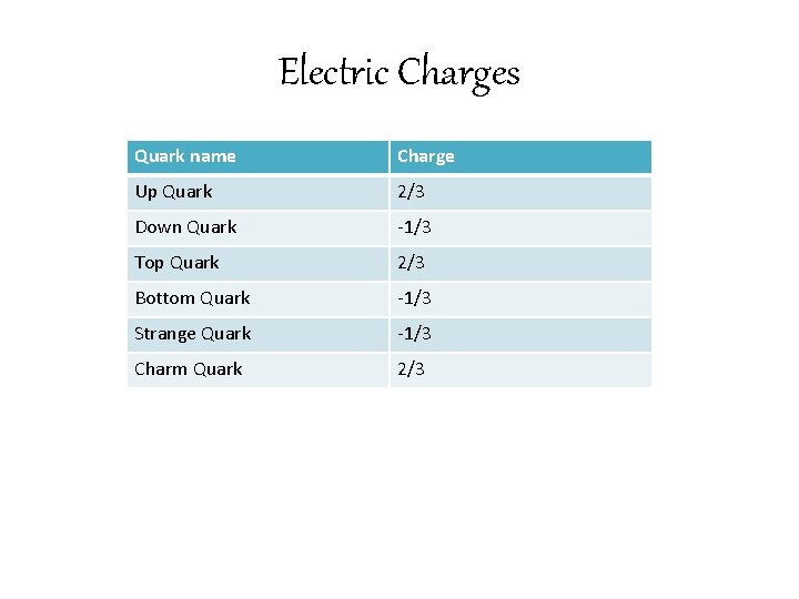 Electric Charges Quark name Charge Up Quark 2/3 Down Quark -1/3 Top Quark 2/3
