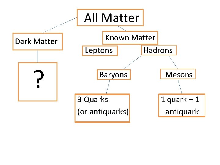 All Matter Dark Matter ? Known Matter Leptons Hadrons Baryons 3 Quarks (or antiquarks)