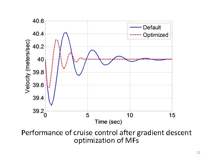 Performance of cruise control after gradient descent optimization of MFs 12 