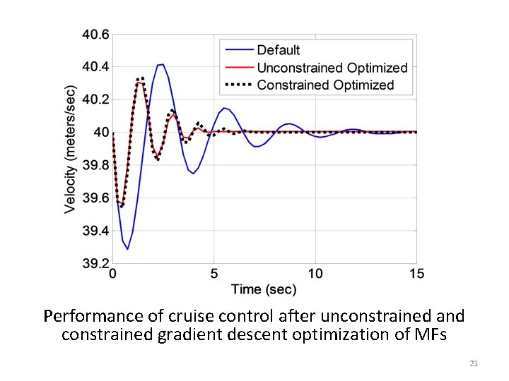 Performance of cruise control after unconstrained and constrained gradient descent optimization of MFs 21