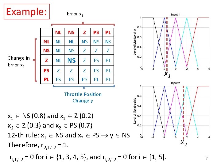 Example: Change in Error x 2 Error x 1 NL NS Z PS PL