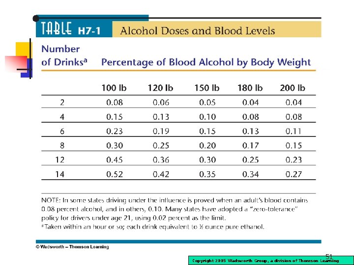 51 Copyright 2005 Wadsworth Group, a division of Thomson Learning 