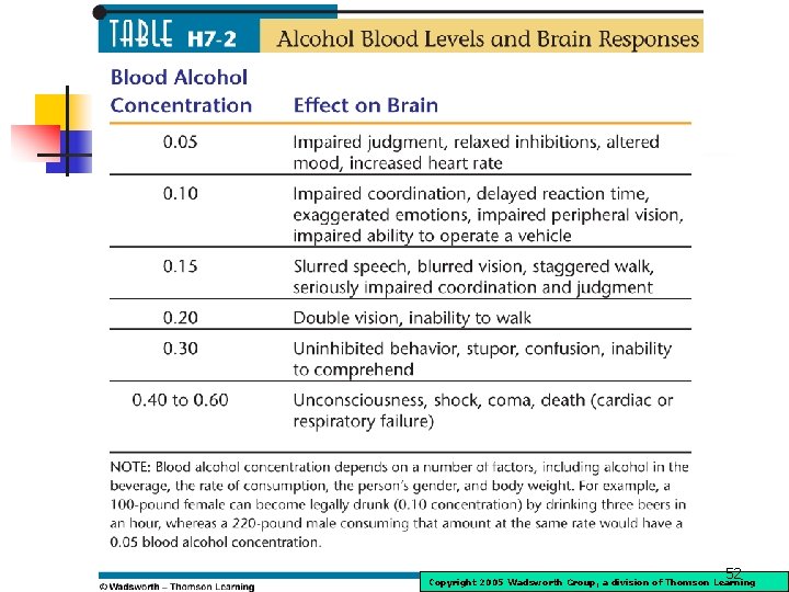 52 Copyright 2005 Wadsworth Group, a division of Thomson Learning 