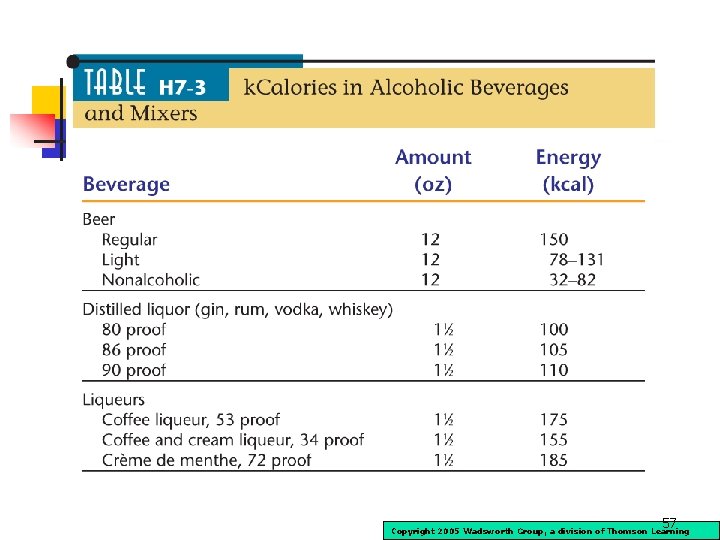 57 Copyright 2005 Wadsworth Group, a division of Thomson Learning 