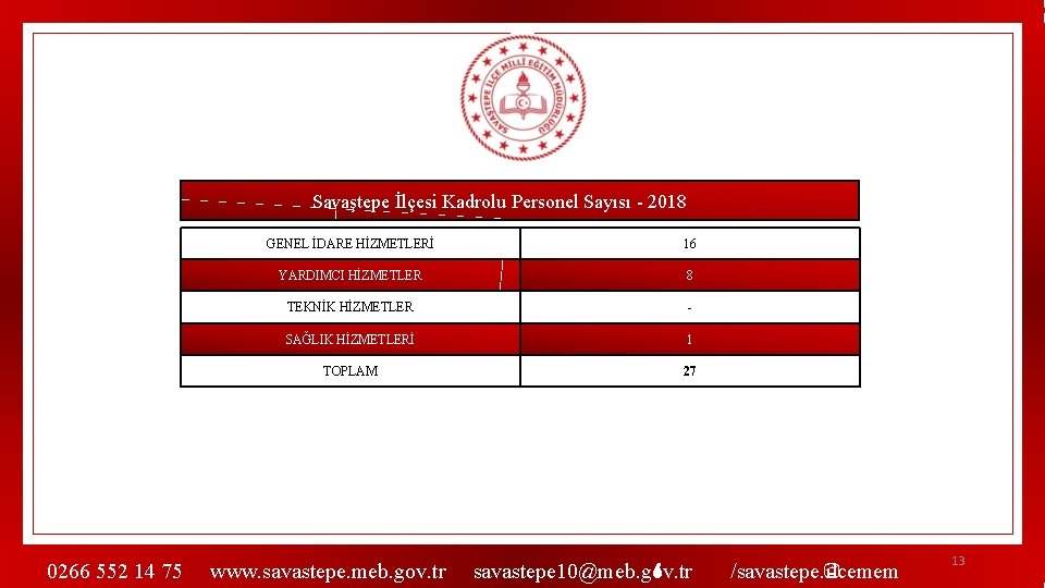 Savaştepe İlçesi Kadrolu Personel Sayısı - 2018 0266 552 14 75 GENEL İDARE HİZMETLERİ