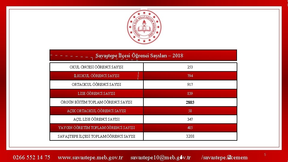 Savaştepe İlçesi Öğrenci Sayıları – 2018 0266 552 14 75 OKUL ÖNCESİ ÖĞRENCİ SAYISI