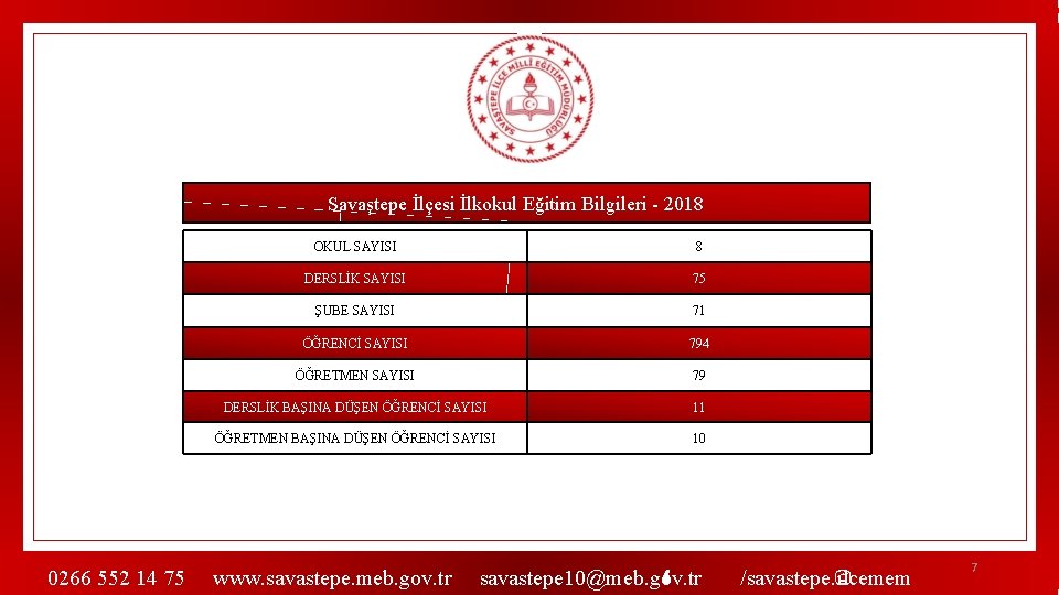 Savaştepe İlçesi İlkokul Eğitim Bilgileri - 2018 0266 552 14 75 OKUL SAYISI 8