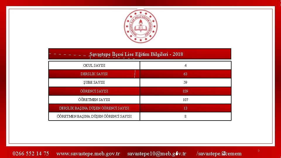 Savaştepe İlçesi Lise Eğitim Bilgileri - 2018 0266 552 14 75 OKUL SAYISI 4