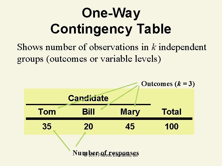 One-Way Contingency Table Shows number of observations in k independent groups (outcomes or variable