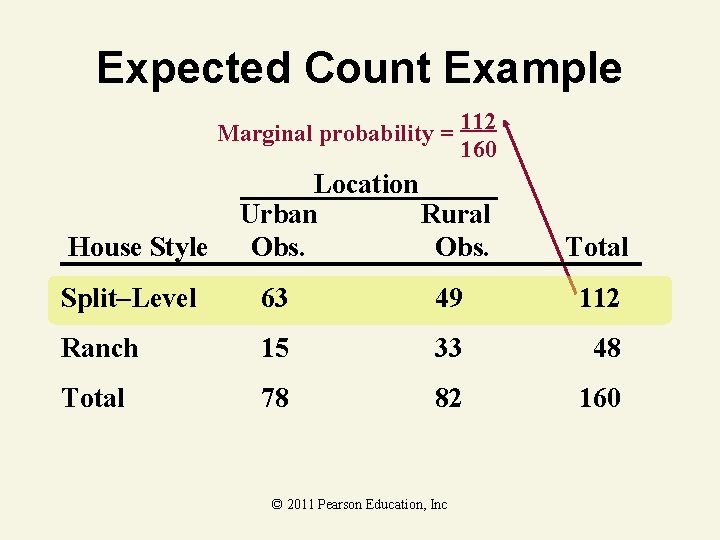 Expected Count Example Marginal probability = 112 160 House Style Location Urban Rural Obs.