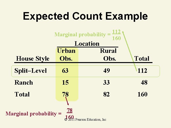 Expected Count Example Marginal probability = 112 160 House Style Location Urban Rural Obs.