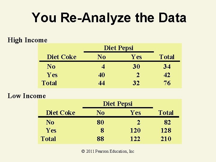 You Re-Analyze the Data High Income Diet Coke No Yes Total Diet Pepsi No