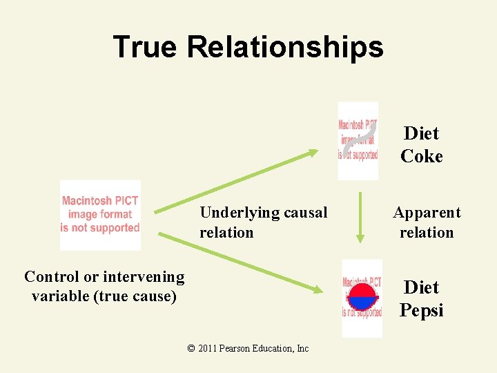 True Relationships Diet Coke Underlying causal relation Control or intervening variable (true cause) Apparent