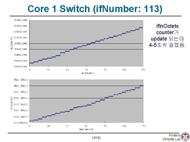 Core 1 Switch (if. Number: 113) if. In. Octets counter가 update 되는데 4 -5초씩