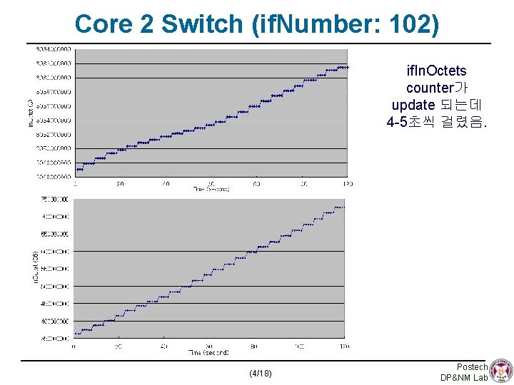 Core 2 Switch (if. Number: 102) if. In. Octets counter가 update 되는데 4 -5초씩