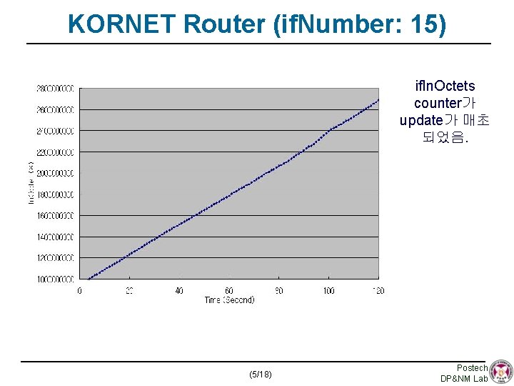 KORNET Router (if. Number: 15) if. In. Octets counter가 update가 매초 되었음. (5/18) Postech