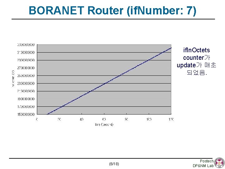 BORANET Router (if. Number: 7) if. In. Octets counter가 update가 매초 되었음. (6/18) Postech