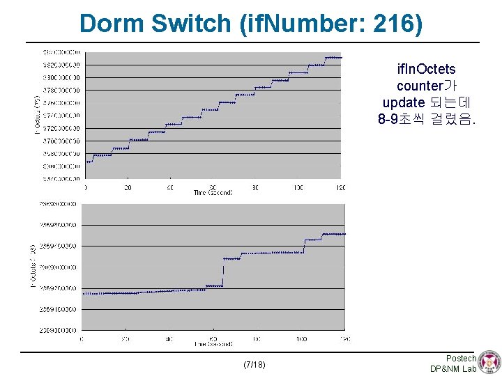 Dorm Switch (if. Number: 216) if. In. Octets counter가 update 되는데 8 -9초씩 걸렸음.