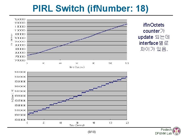 PIRL Switch (if. Number: 18) if. In. Octets counter가 update 되는데 interface별로 차이가 있음.