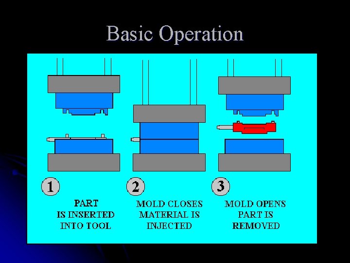 Basic Operation 