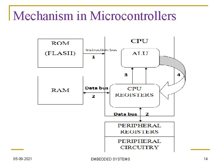 Mechanism in Microcontrollers 05 -09 -2021 EMBEDDED SYSTEMS 14 